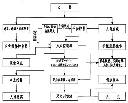 圖四： CO2自動(dòng)滅火系統(tǒng)滅火程序圖